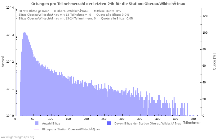 Diagramme: Ortungen pro Teilnehmerzahl