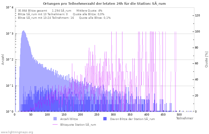 Diagramme: Ortungen pro Teilnehmerzahl