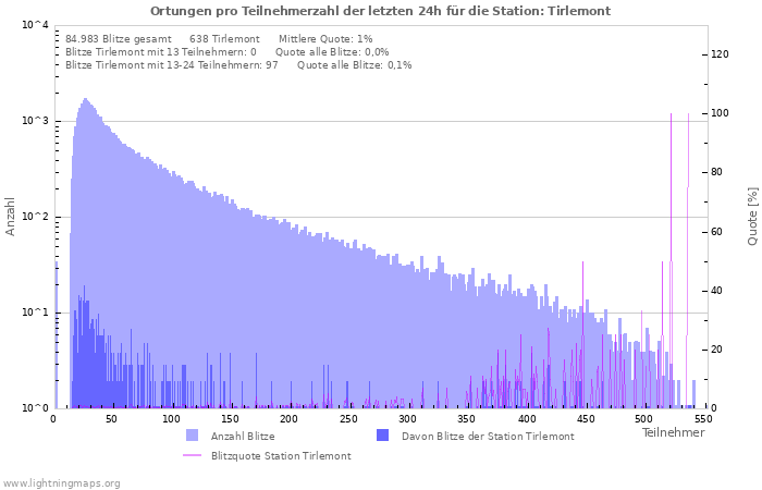 Diagramme: Ortungen pro Teilnehmerzahl