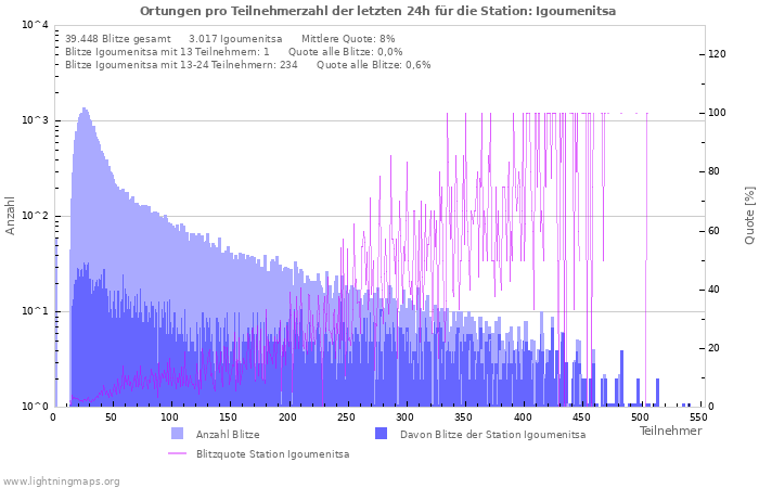 Diagramme: Ortungen pro Teilnehmerzahl