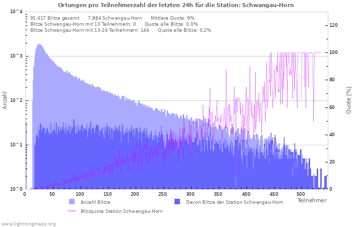 Diagramme: Ortungen pro Teilnehmerzahl