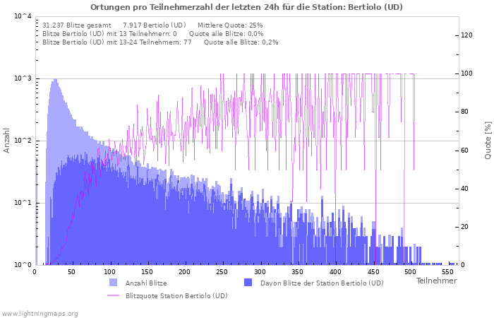 Diagramme: Ortungen pro Teilnehmerzahl