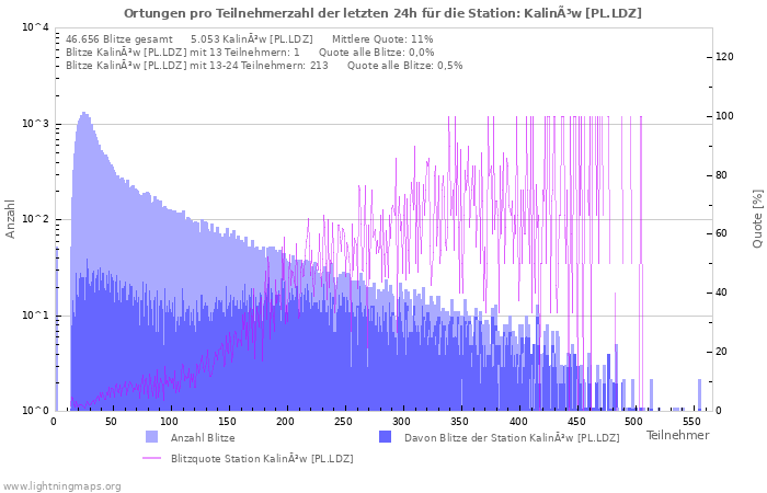 Diagramme: Ortungen pro Teilnehmerzahl