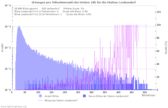 Diagramme: Ortungen pro Teilnehmerzahl