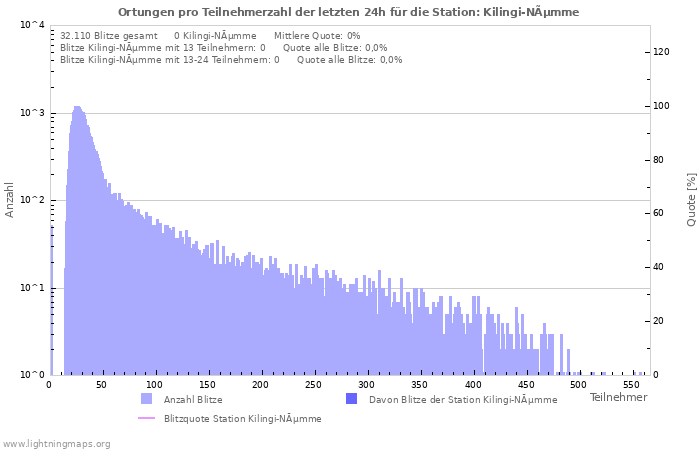 Diagramme: Ortungen pro Teilnehmerzahl