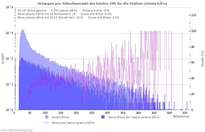 Diagramme: Ortungen pro Teilnehmerzahl