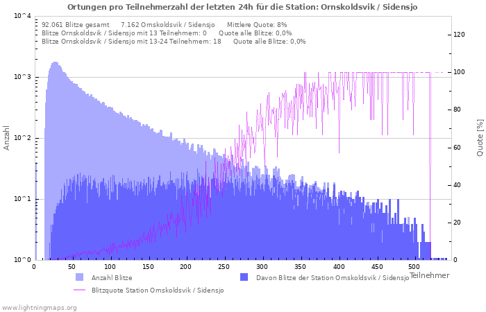 Diagramme: Ortungen pro Teilnehmerzahl