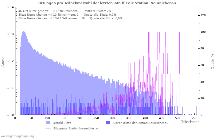 Diagramme: Ortungen pro Teilnehmerzahl