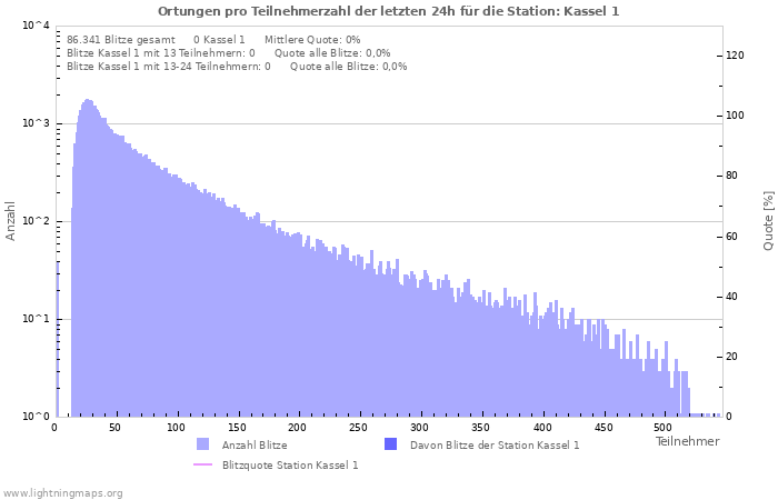 Diagramme: Ortungen pro Teilnehmerzahl