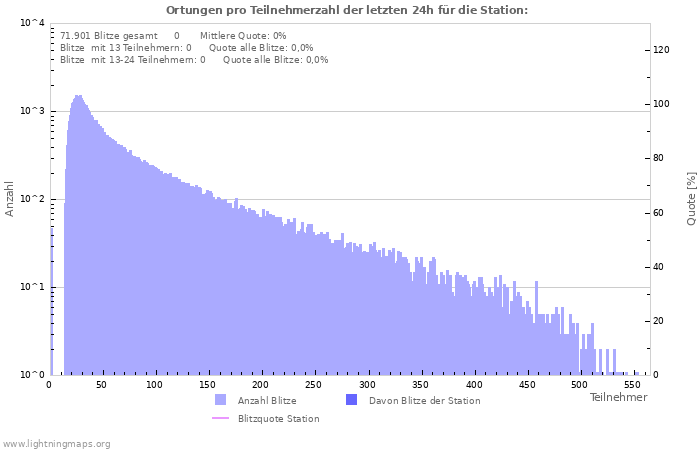 Diagramme: Ortungen pro Teilnehmerzahl