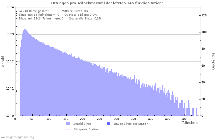 Diagramme: Ortungen pro Teilnehmerzahl