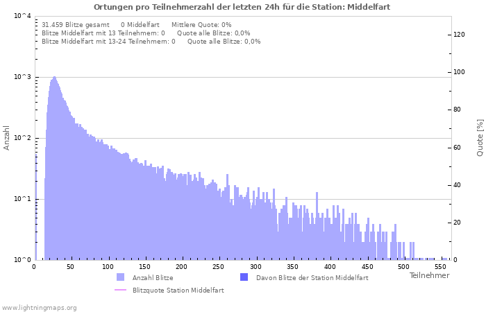 Diagramme: Ortungen pro Teilnehmerzahl