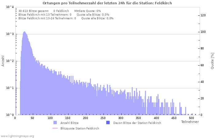 Diagramme: Ortungen pro Teilnehmerzahl