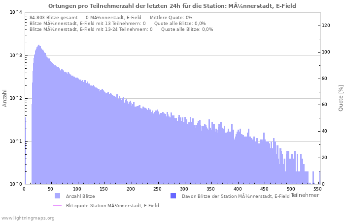 Diagramme: Ortungen pro Teilnehmerzahl