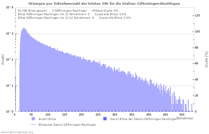 Diagramme: Ortungen pro Teilnehmerzahl