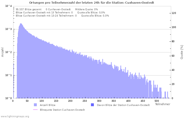 Diagramme: Ortungen pro Teilnehmerzahl