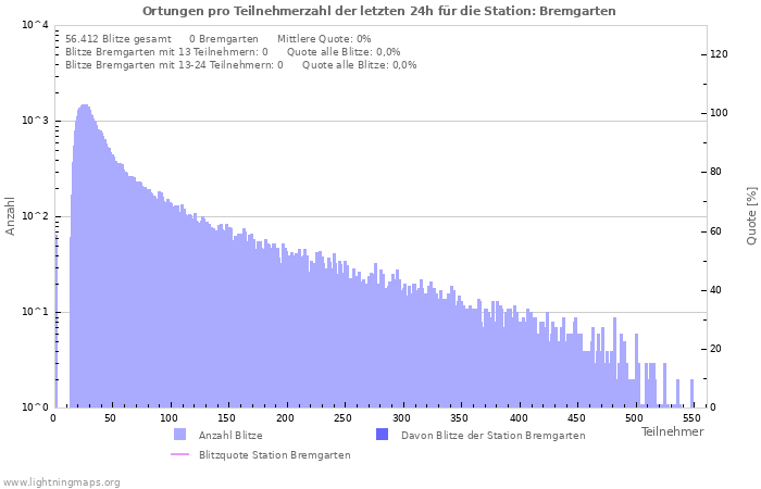 Diagramme: Ortungen pro Teilnehmerzahl