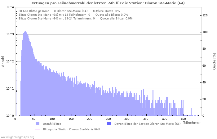 Diagramme: Ortungen pro Teilnehmerzahl