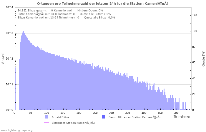 Diagramme: Ortungen pro Teilnehmerzahl