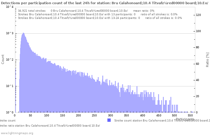 Graphs: Detections per participation count