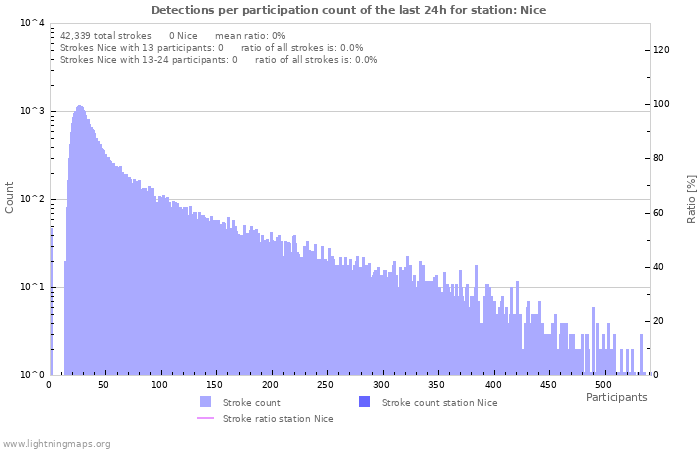 Graphs: Detections per participation count