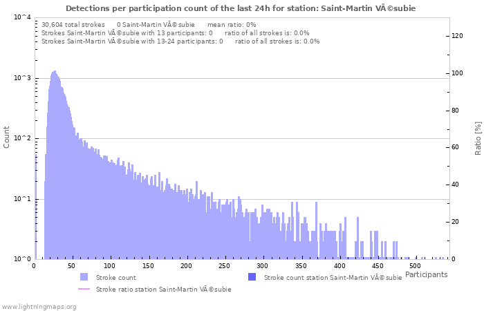 Graphs: Detections per participation count