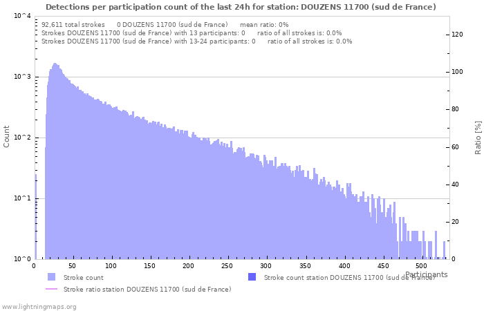 Graphs: Detections per participation count