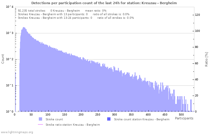 Graphs: Detections per participation count