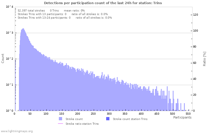 Graphs: Detections per participation count