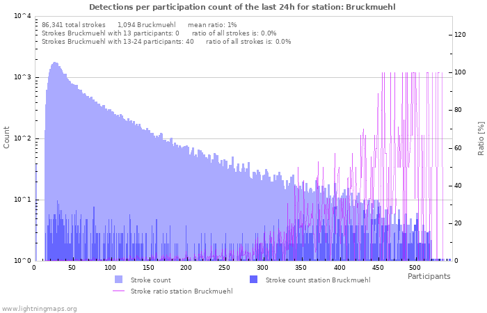 Graphs: Detections per participation count