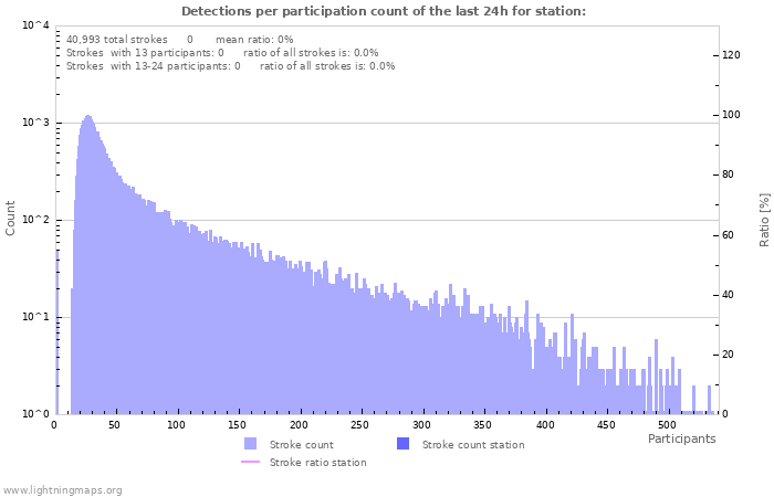 Graphs: Detections per participation count