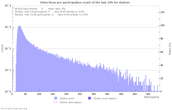 Graphs: Detections per participation count