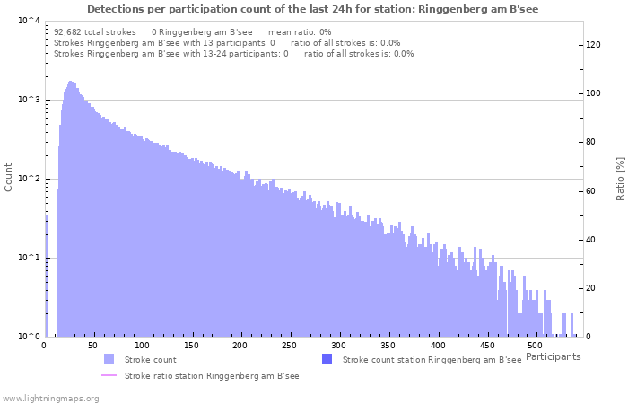 Graphs: Detections per participation count