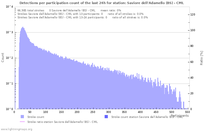 Graphs: Detections per participation count