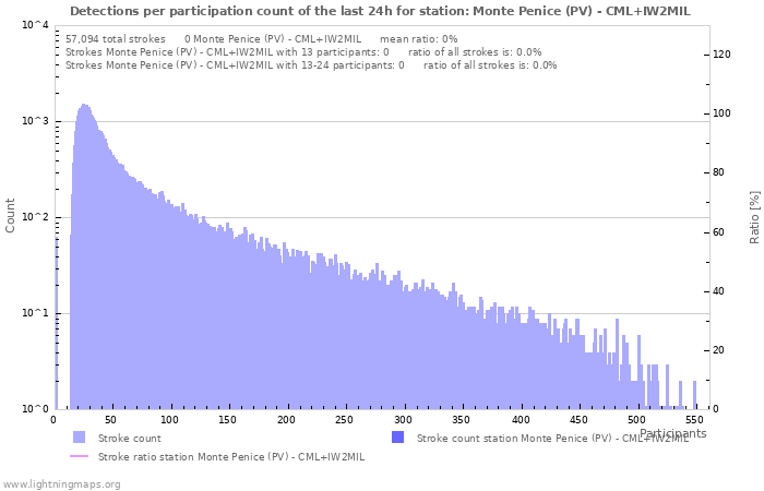 Graphs: Detections per participation count