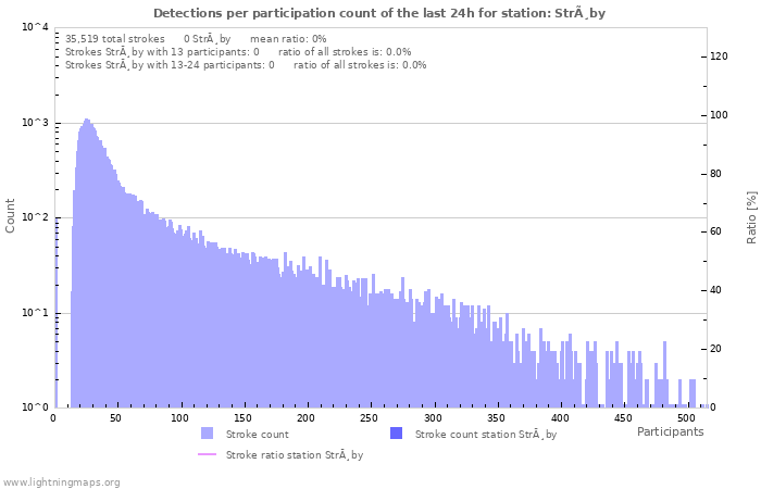 Graphs: Detections per participation count