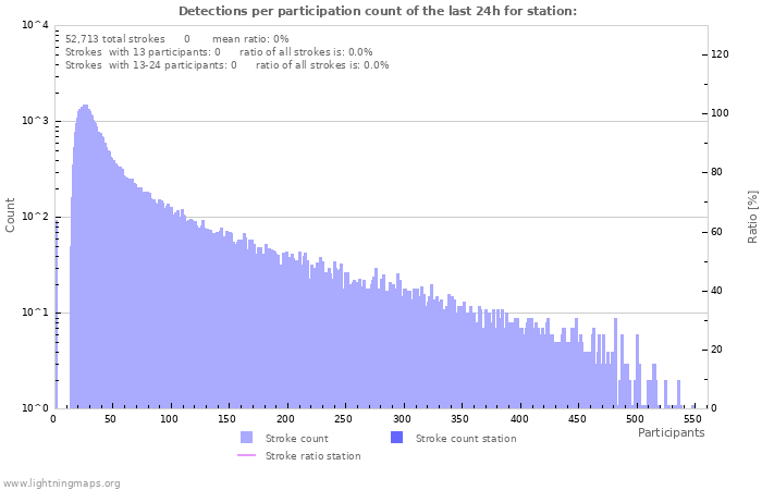 Graphs: Detections per participation count