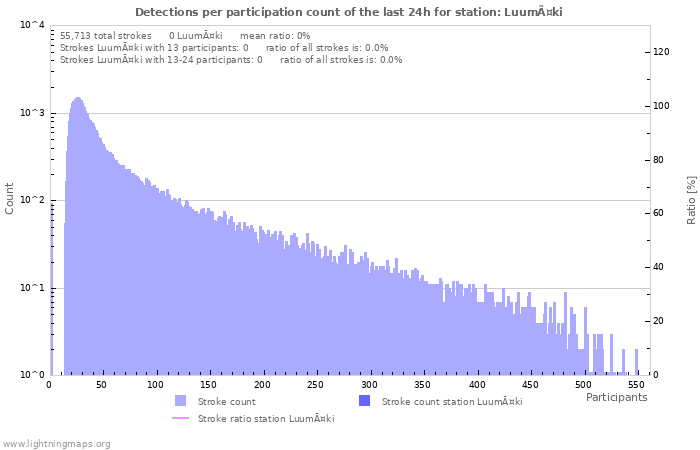 Graphs: Detections per participation count