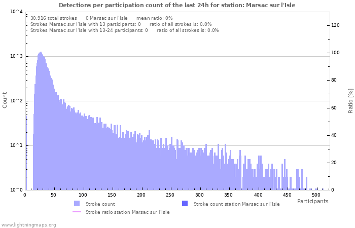 Graphs: Detections per participation count