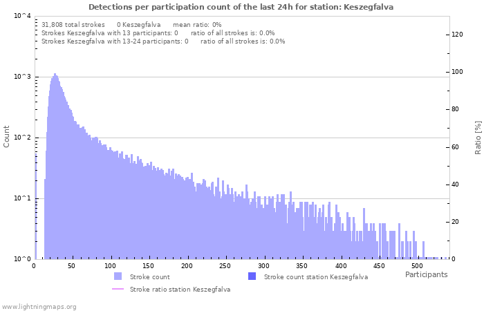 Graphs: Detections per participation count