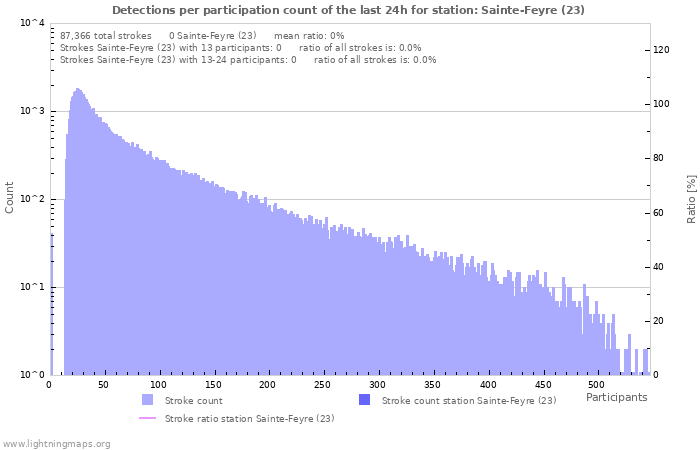 Graphs: Detections per participation count