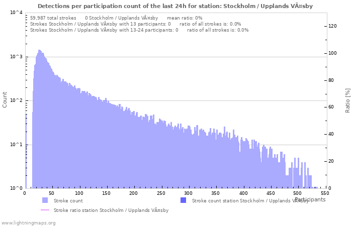 Graphs: Detections per participation count