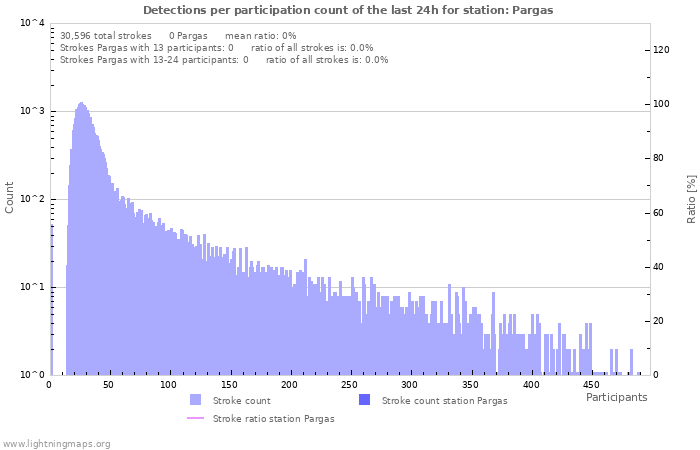 Graphs: Detections per participation count