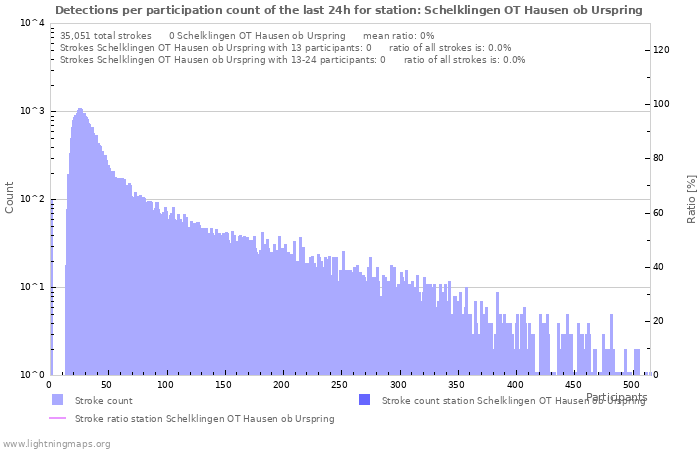 Graphs: Detections per participation count