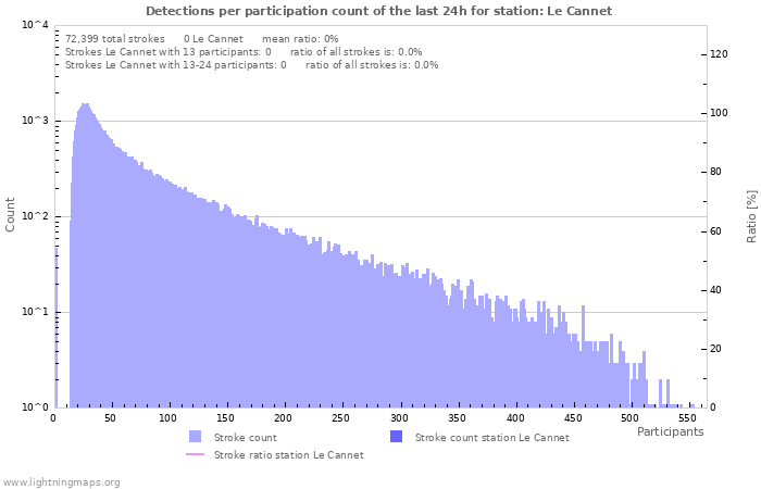 Graphs: Detections per participation count