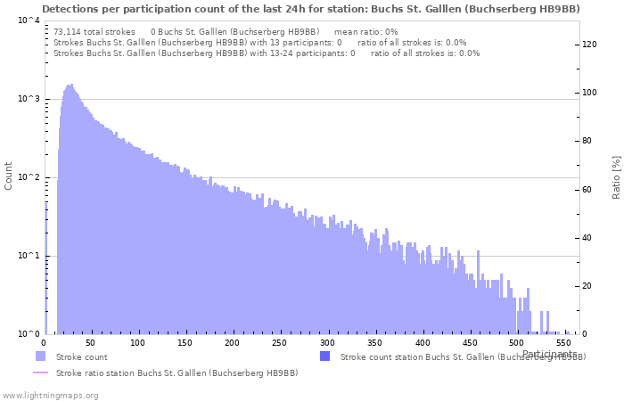 Graphs: Detections per participation count