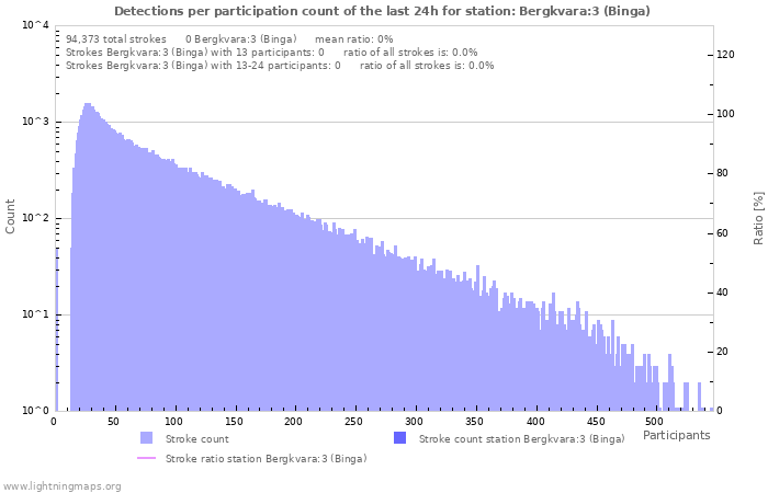 Graphs: Detections per participation count