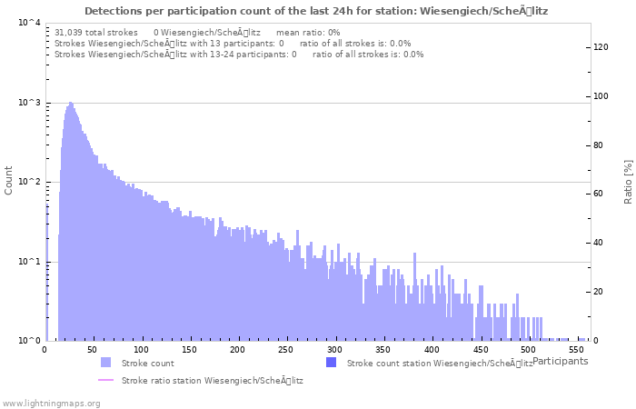 Graphs: Detections per participation count