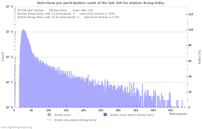 Graphs: Detections per participation count