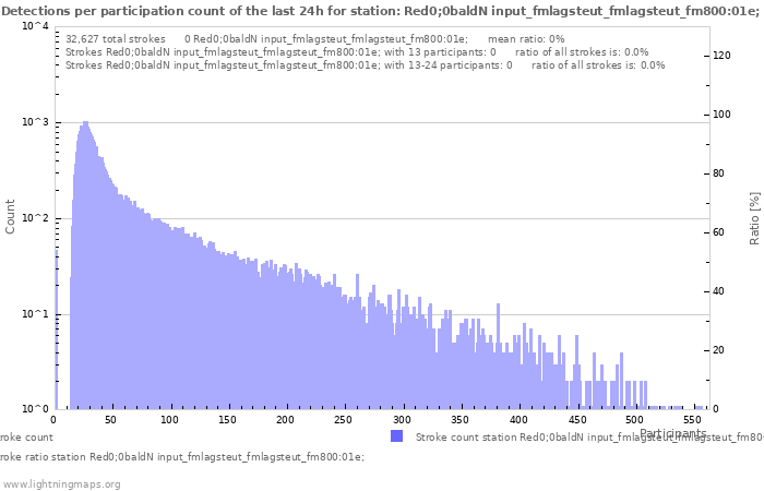 Graphs: Detections per participation count